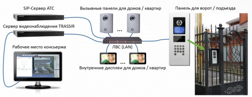 Модуль интеграции IP-домофонии TRASSIR Intercom с ПО TRASSIR фото 2